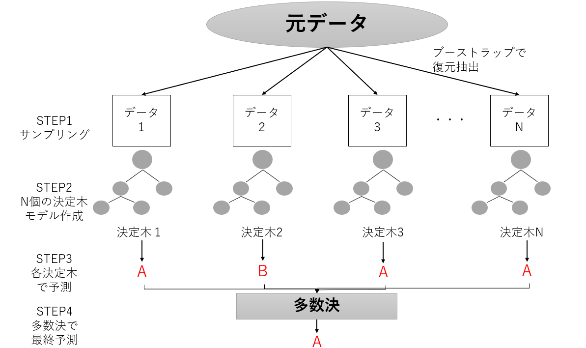機械学習 ランダムフォレストを理解する Qiita 機械学習 ランダムフォレストを理解する Qiita