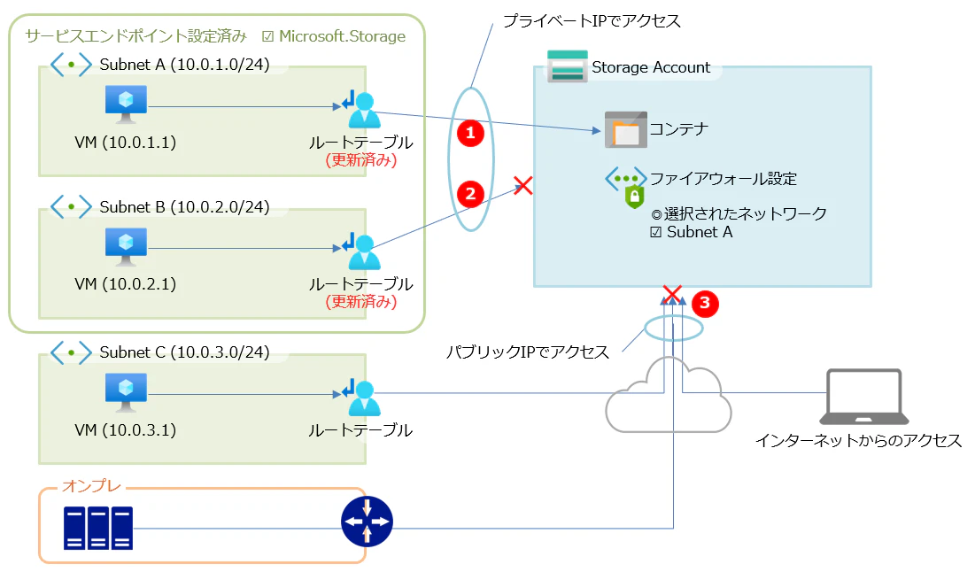 サービスエンドポイント.png