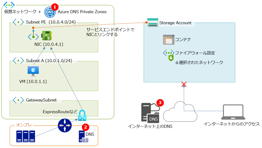 プライベートエンドポイント.png