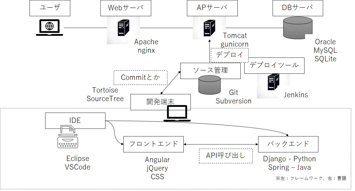 初心者にWebシステム環境を説明する絵.png