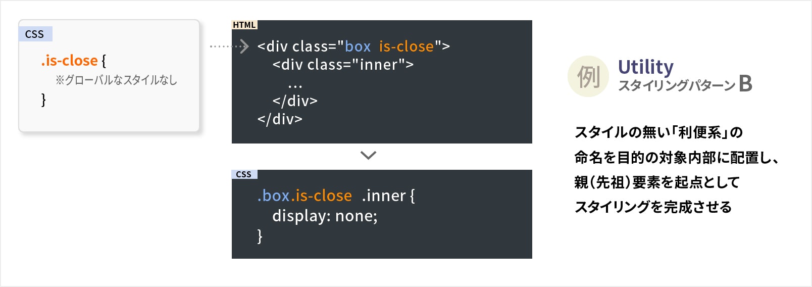 パターンB Utilityの利用方法説明