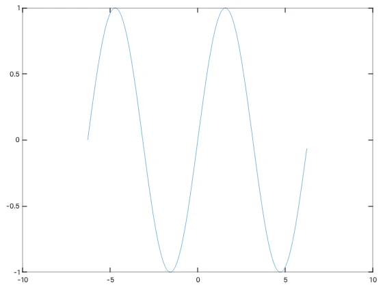sin curve