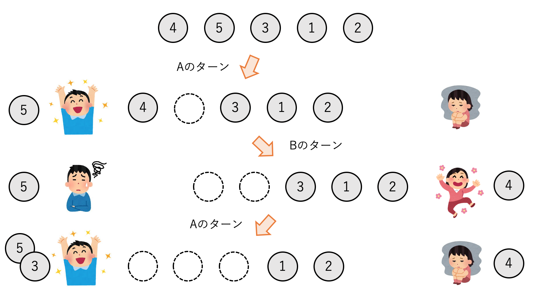 競プロ 必勝法の無い石取りゲームはpythonにやらせよう Qiita 競プロ 必勝法の無い石取りゲームはpythonにやらせよう Qiita