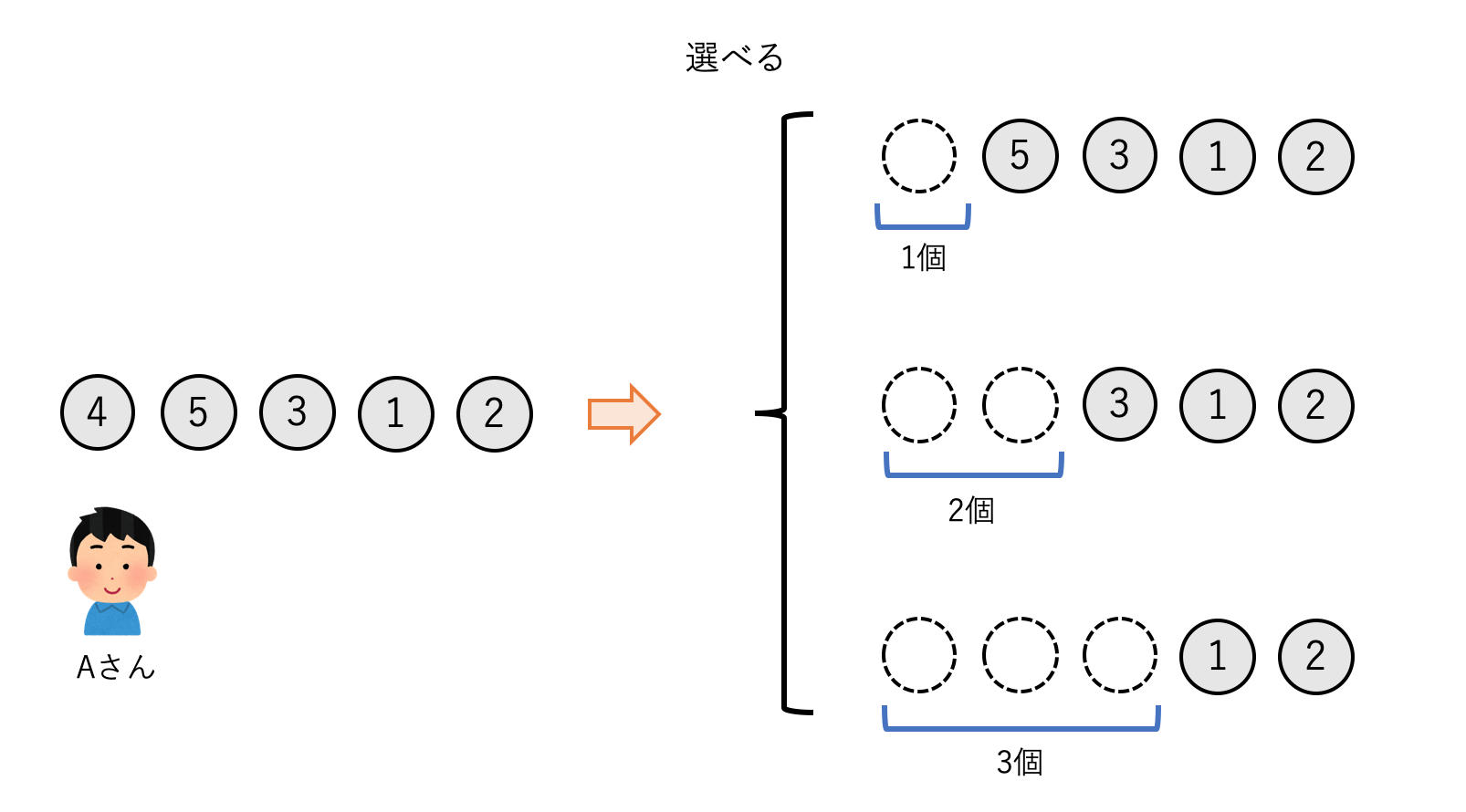 競プロ 必勝法の無い石取りゲームはpythonにやらせよう Qiita 競プロ 必勝法の無い石取りゲームはpythonにやらせよう Qiita