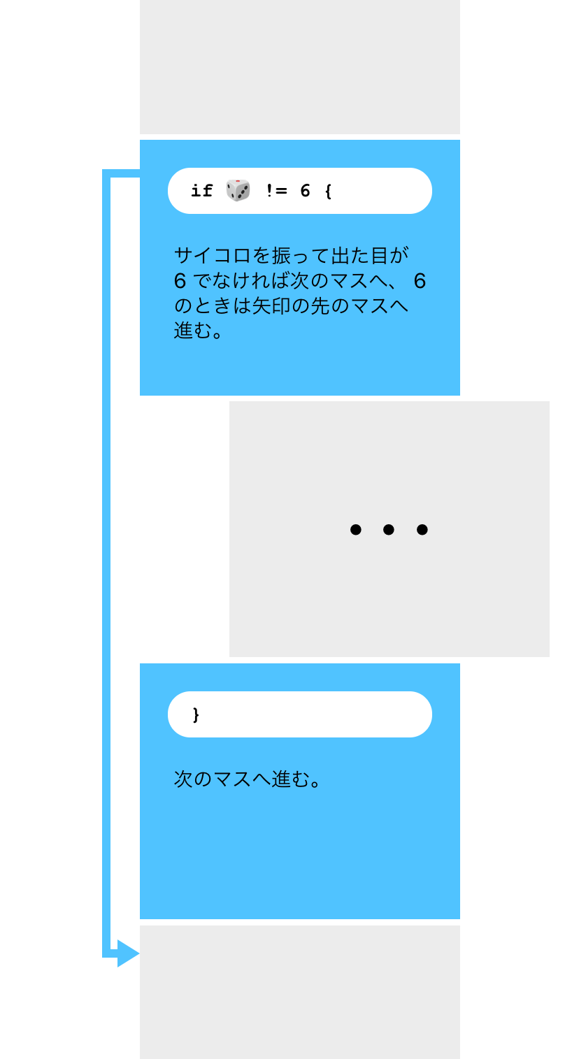 コードをすごろくで表現