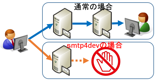 ダミーsmtpサーバ Smtp4dev Qiita ダミーsmtpサーバ Smtp4dev Qiita