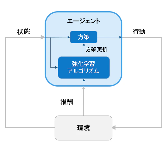 強化学習のschematic RL.png