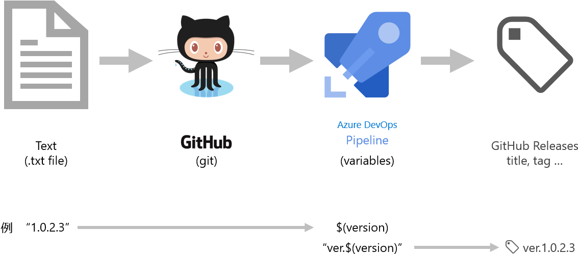 概要 Text → GitHub git → Pipeline variables → GitHub Releases title, tag 