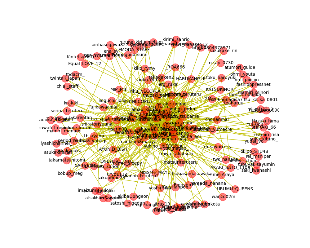 Python Twitterのフォロー相関図を作成してみた Gremlin編 Qiita Python Twitterのフォロー相関図を作成してみた Gremlin編 Qiita