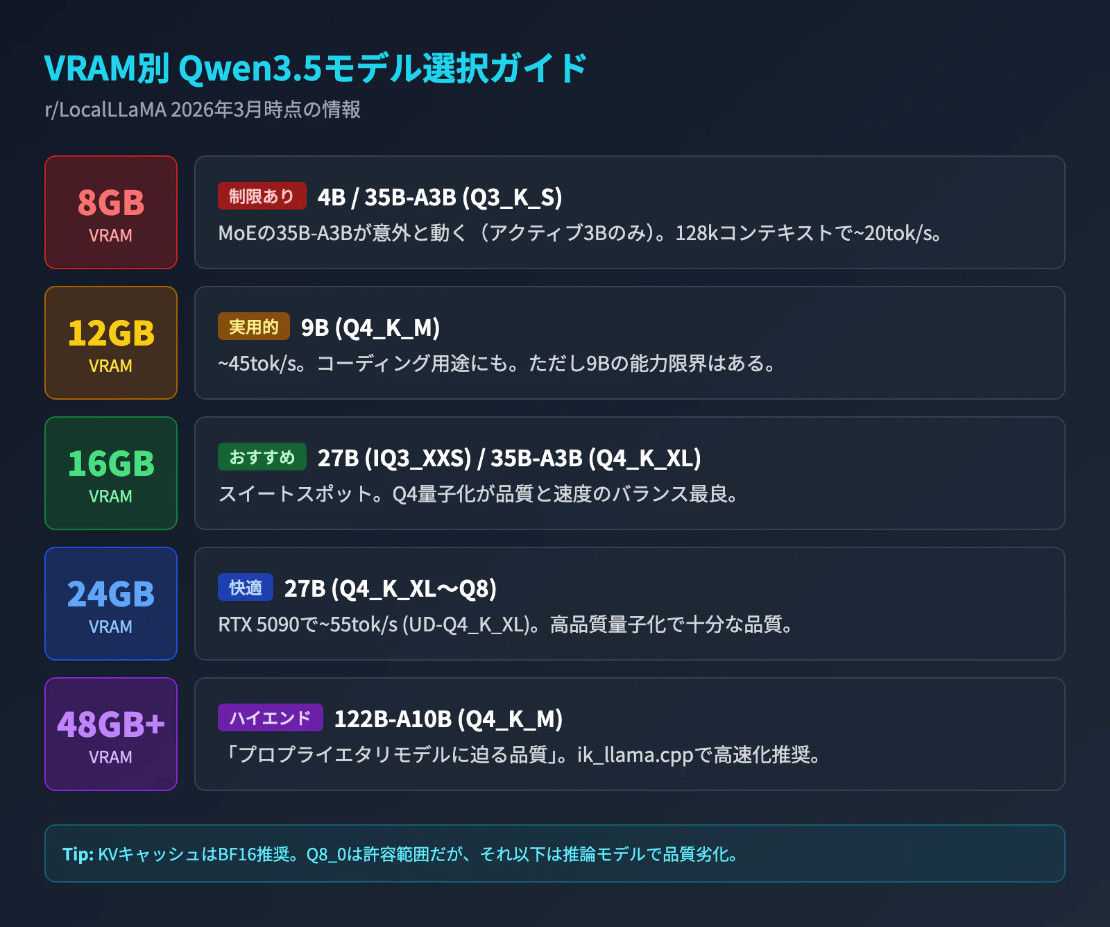 VRAM別 Qwen3.5モデル選択ガイド