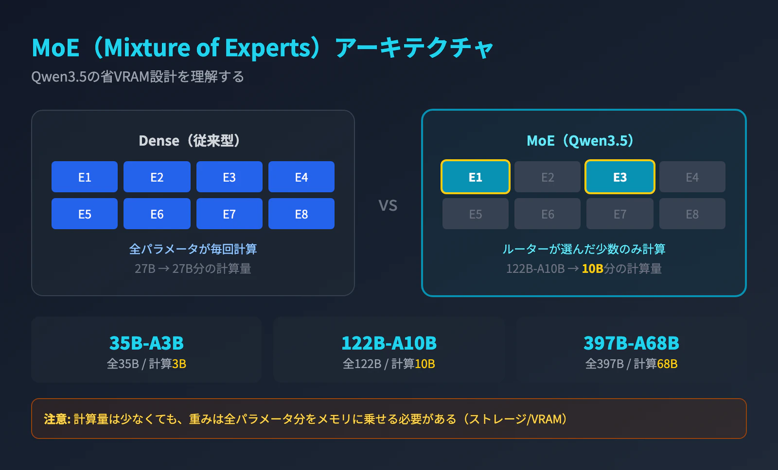 MoE(Mixture of Experts)アーキテクチャ