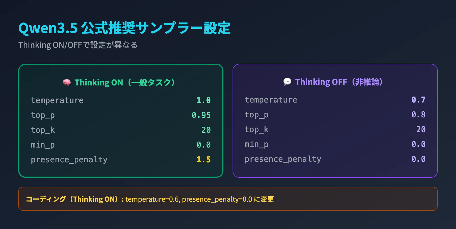 Qwen3.5 公式推奨サンプラー設定