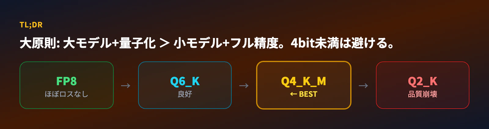 TL;DR: 大モデル+量子化 > 小モデル+フル精度。Q4_K_Mが最適