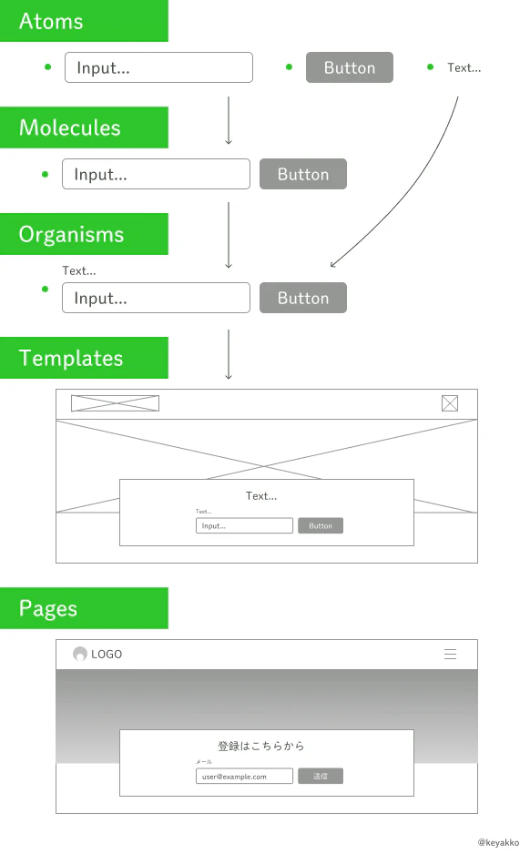Atomic Design