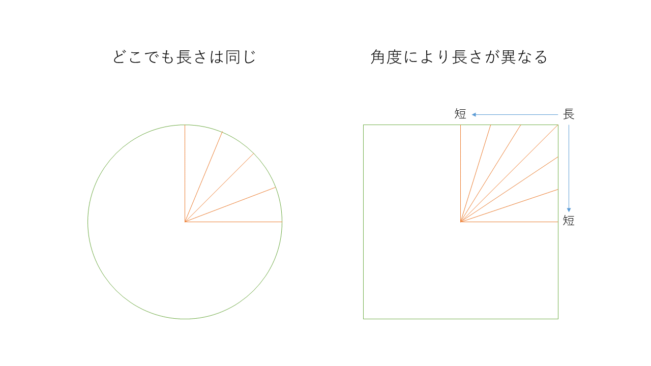 円と方形の違い