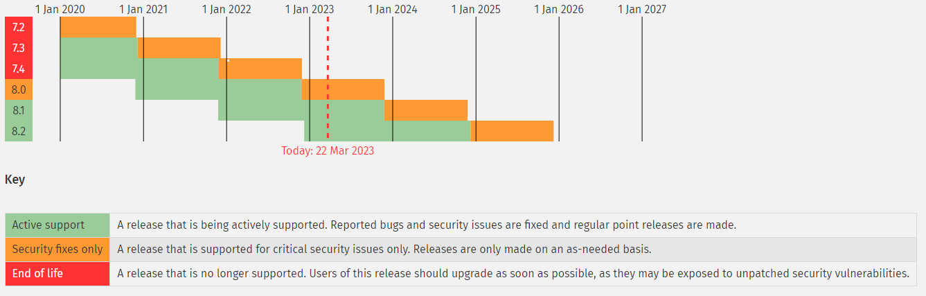 PHP supported version.png