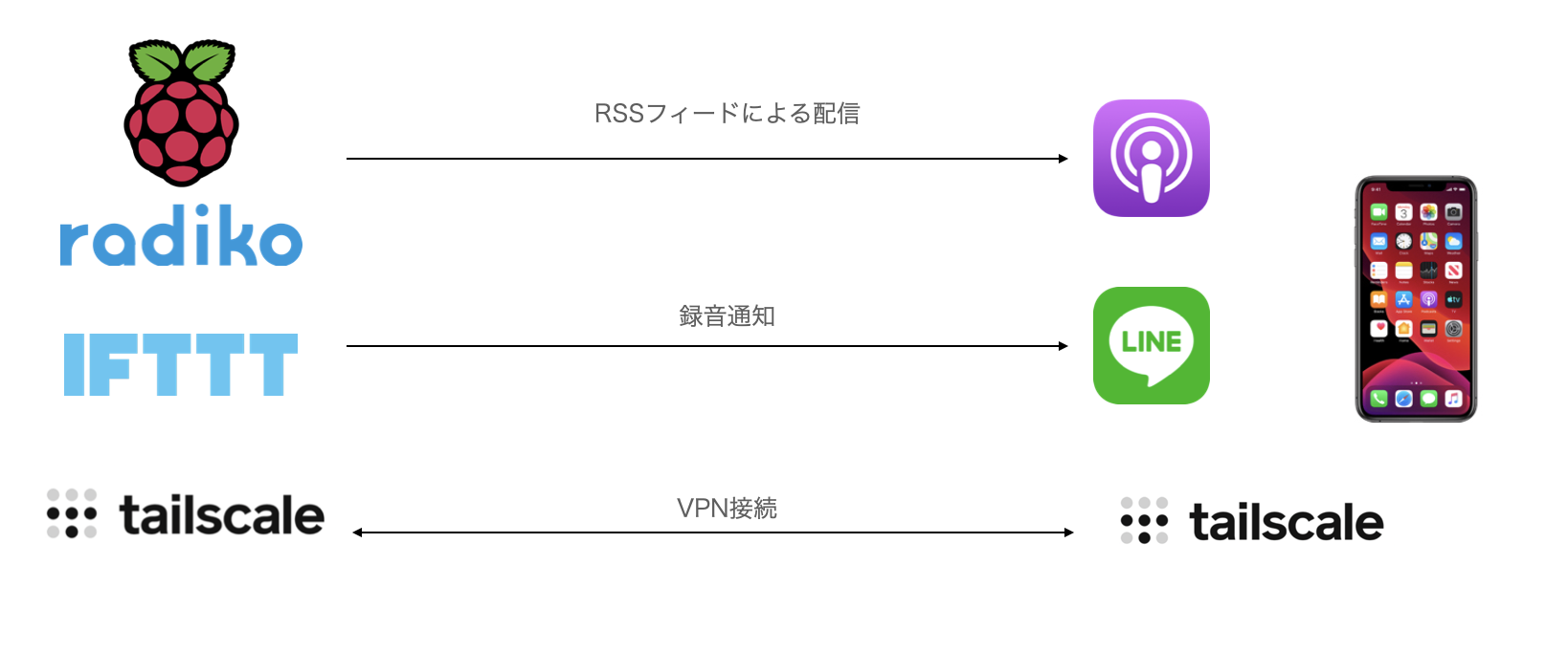 Raspberry Pi 3でラジオ録音 Podcast配信 Line通知まで実装してみた Laptrinhx Raspberry Pi 3でラジオ録音 Podcast配信 Line通知まで実装してみた Laptrinhx