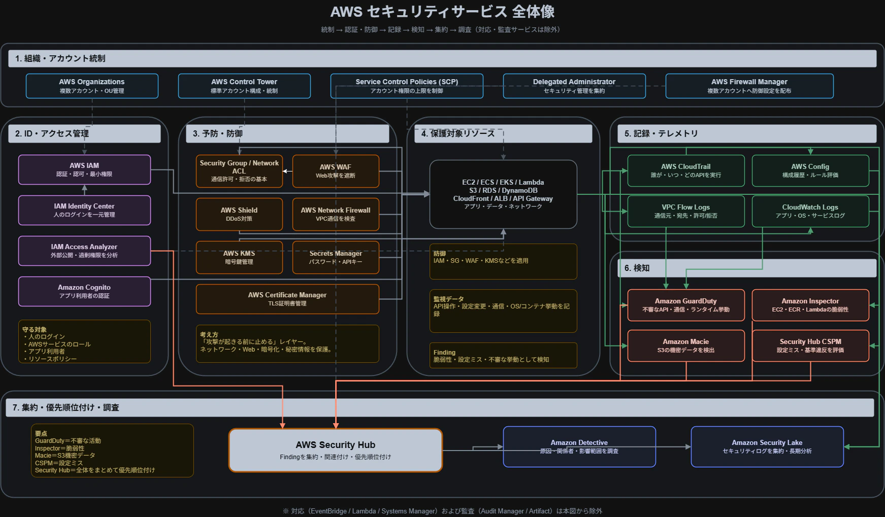 aws_security_services_overview.drawio.png