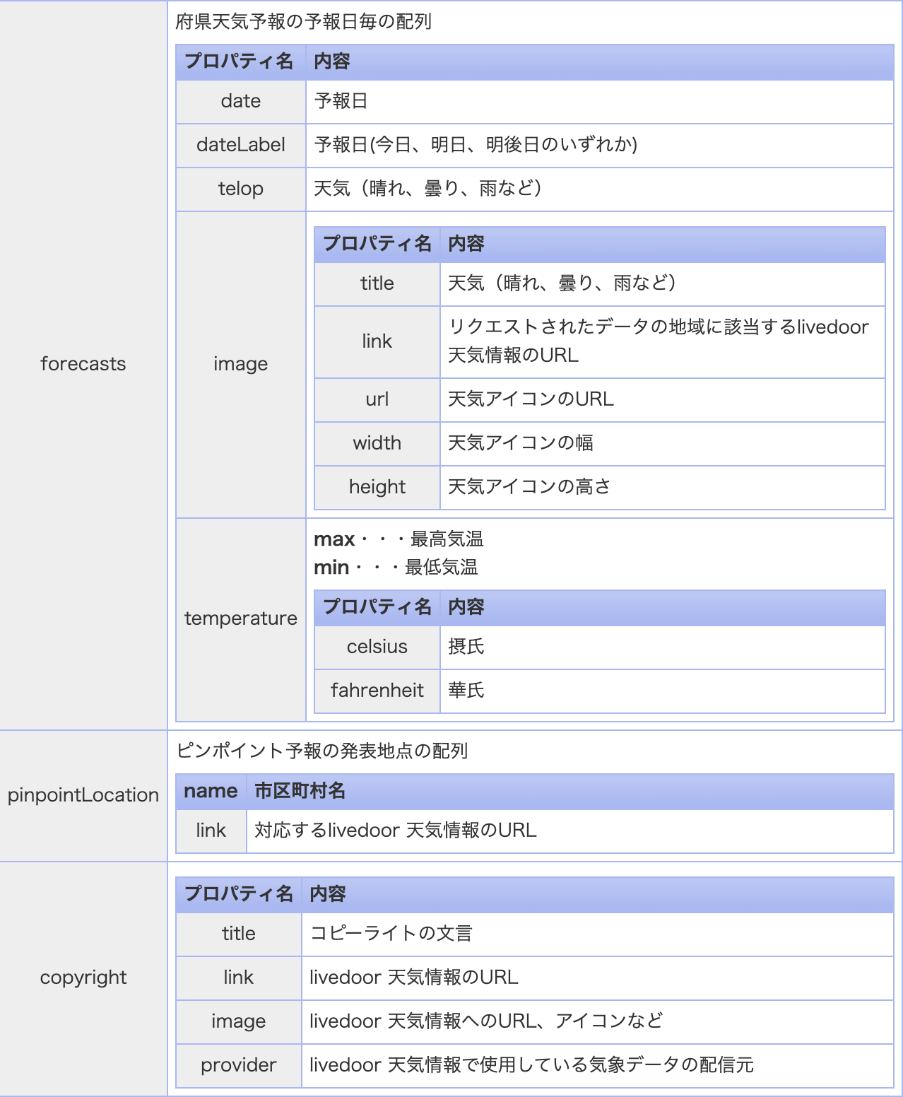 livedoorお天気webサービスプロパティ2.png