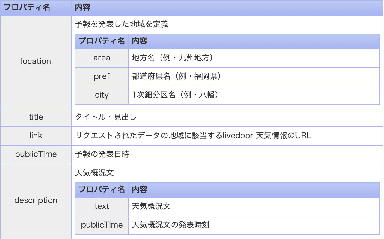 livedoorお天気webサービスプロパティ1.png