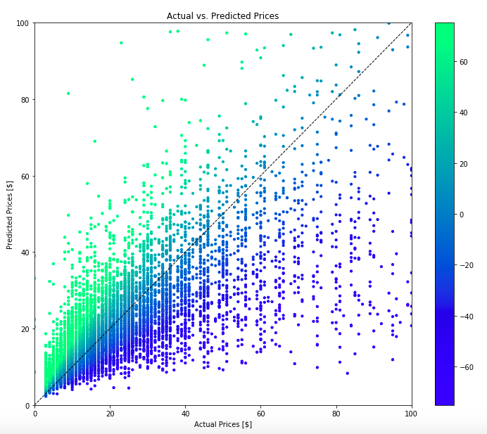 機械学習によるメルカリの適正価格推定 Qiita