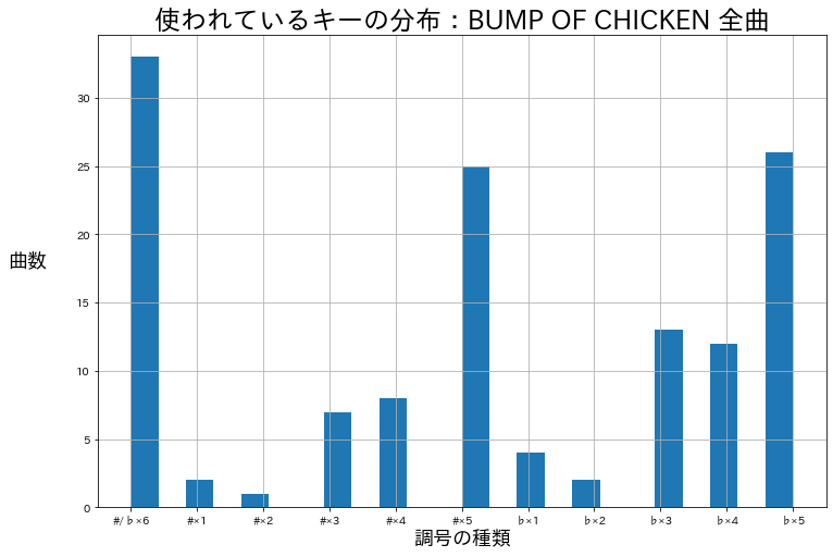 BUMP OF CHICKEN キー分布.png