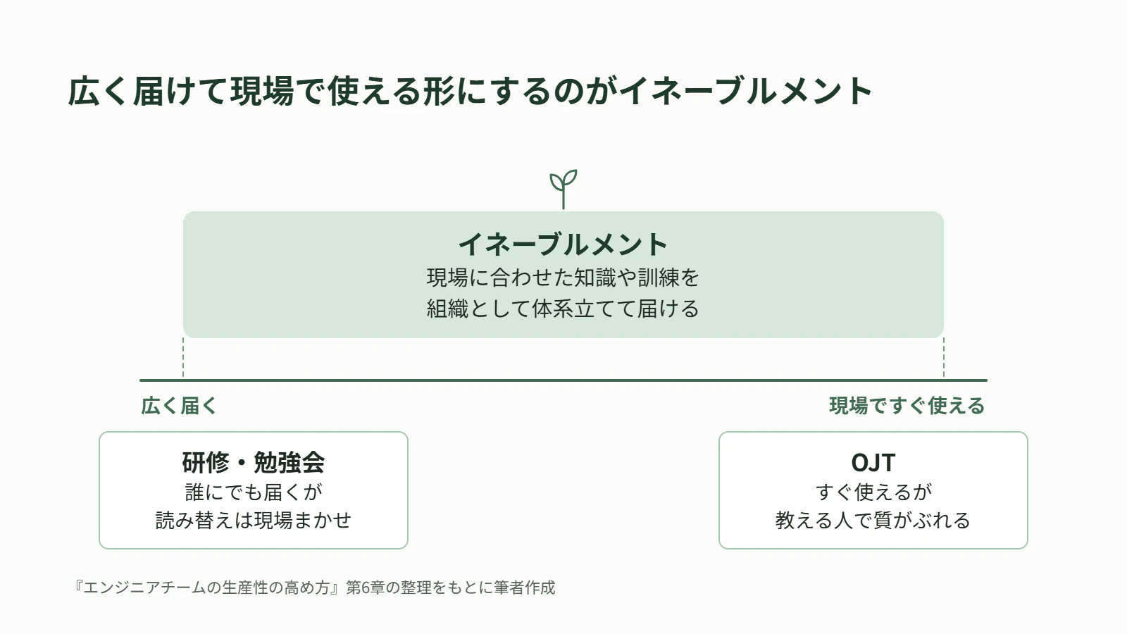 広く届けて現場で使える形にするのがイネーブルメント(研修・勉強会とOJTの間を帯が覆う図)