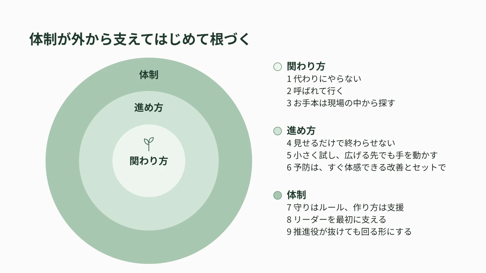体制が外から支えてはじめて根づく(関わり方・進め方・体制の同心円と9つの原則)