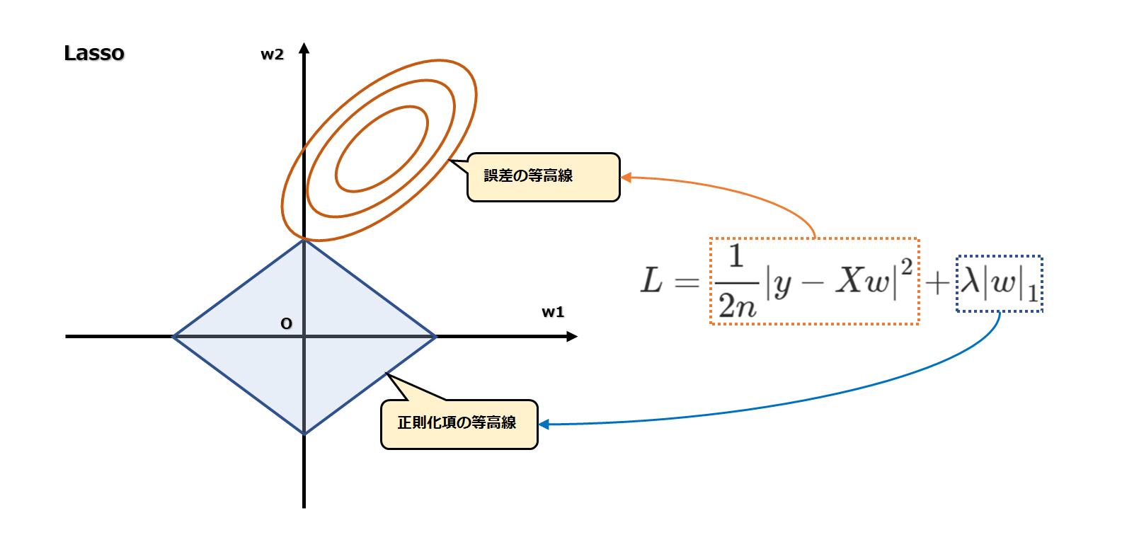 L1正則化 Lasso の数式の解説とスクラッチ実装 Qiita L1正則化 Lasso の数式の解説とスクラッチ実装 Qiita