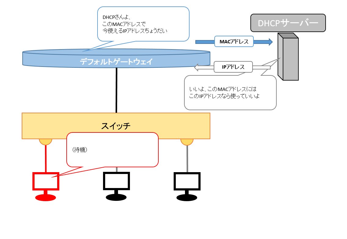 DHCPサーバーがIPアドレスを割り振るまで