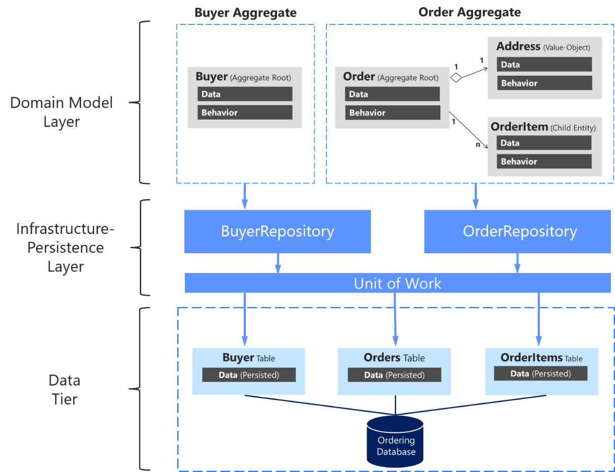 repository-aggregate-database-table-relationships.png