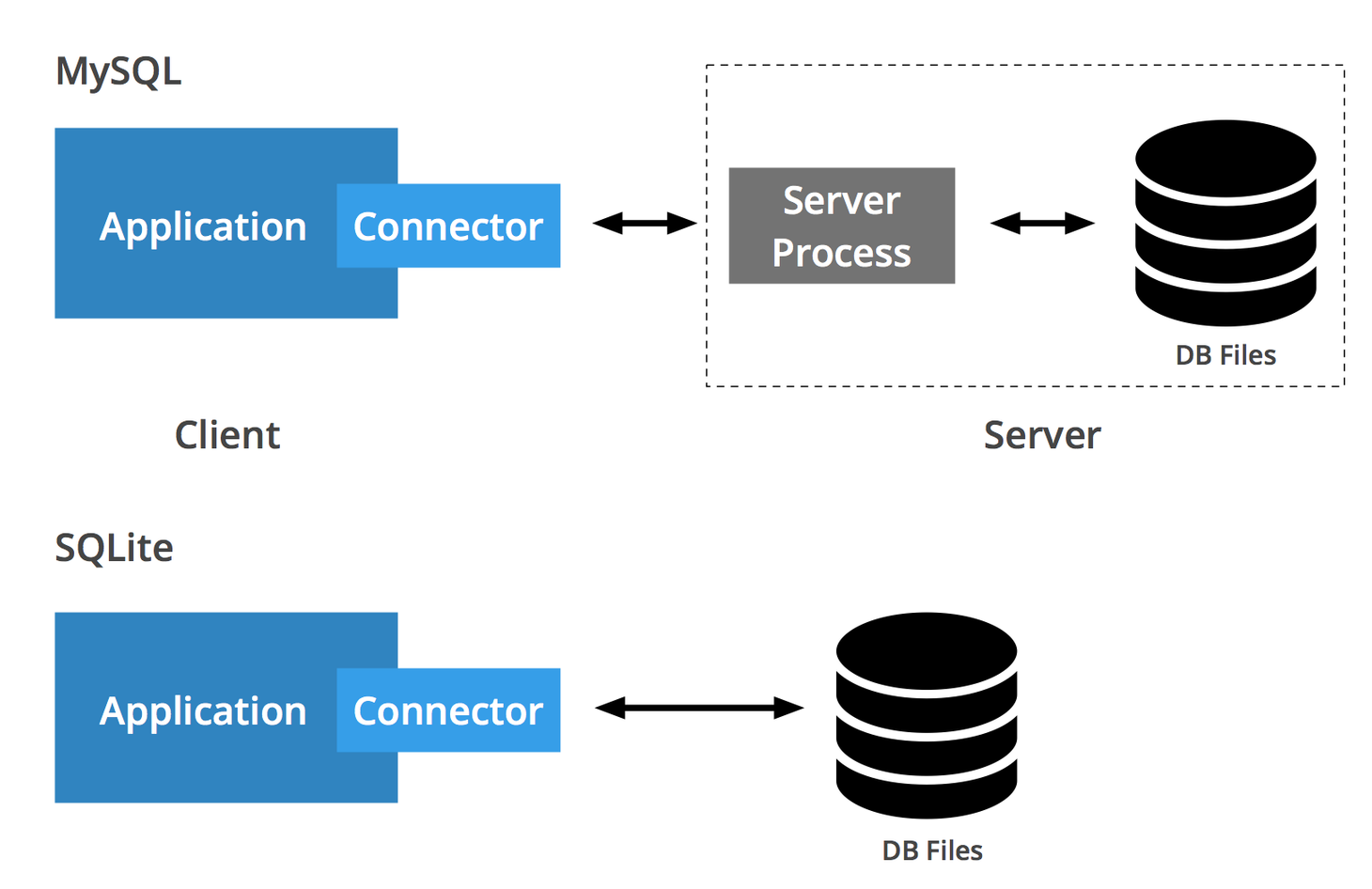 mysql-vs-sqlite-diagram-lg@2x.png