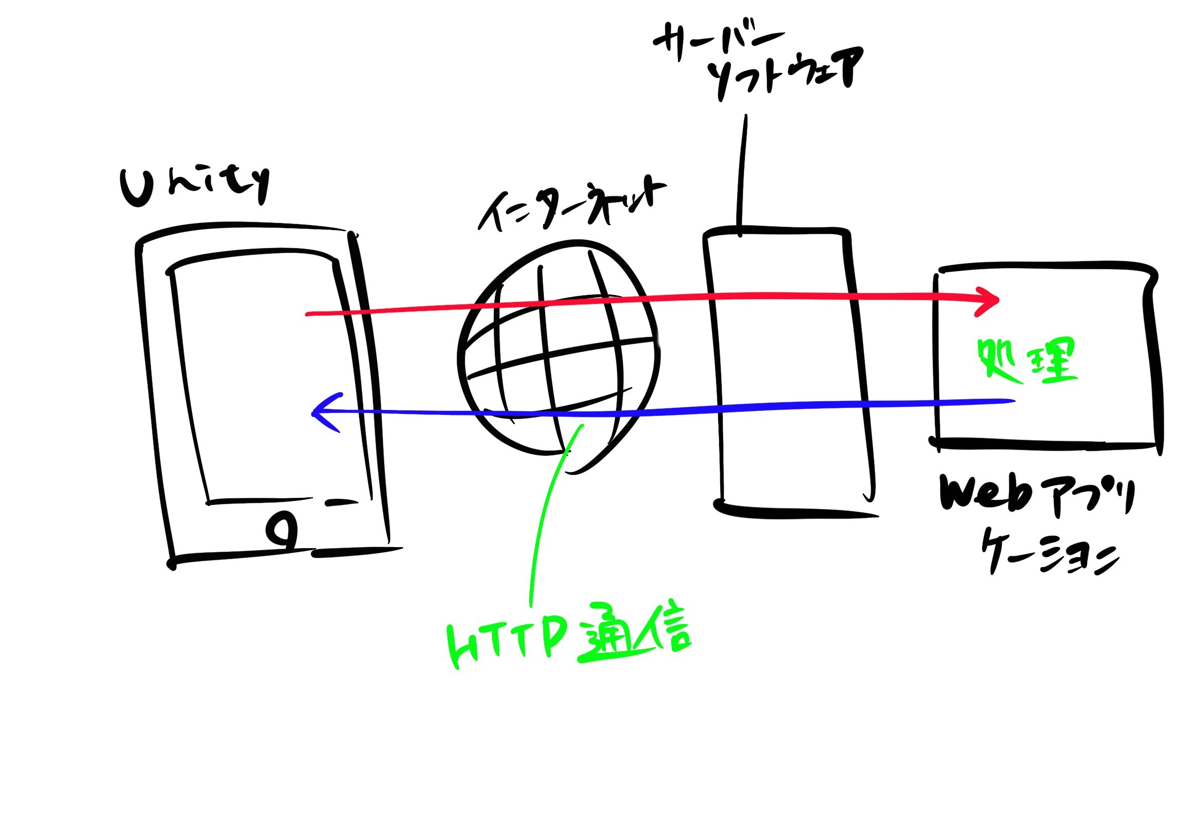 ゲームが作りたい オンラインゲームの作り方全体像 Qiita ゲームが作りたい オンラインゲームの作り方全体像 Qiita
