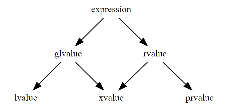 C++ における値カテゴリ5つ。expression は glvalue と rvalue に分割され、glvalue は lvalue と xvalue に、rvalue は xvalue と pvalue に分割される。