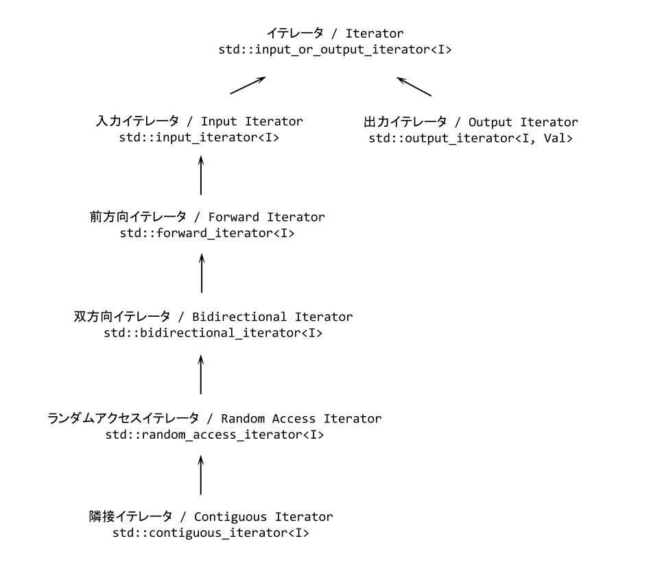 コンセプトの包摂関係