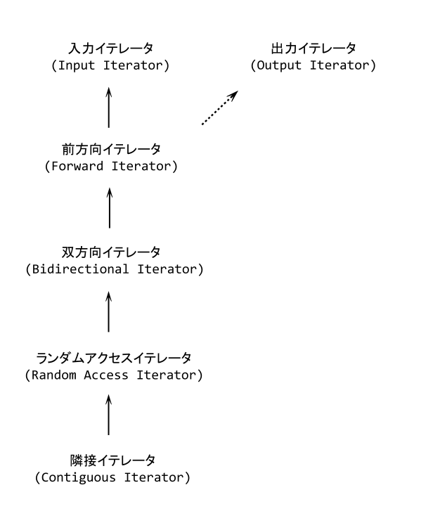 6種類のイテレータの定義とその関係