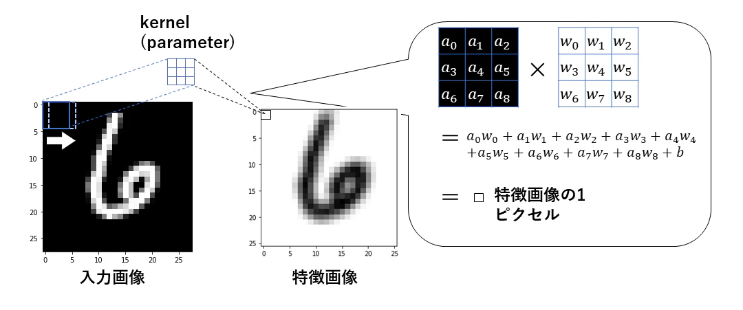 畳み込みの例