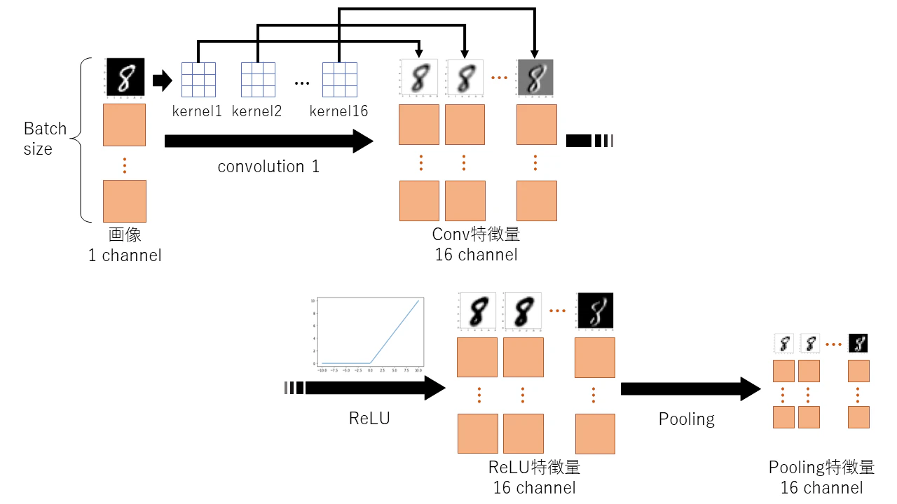 最初の畳み込み処理