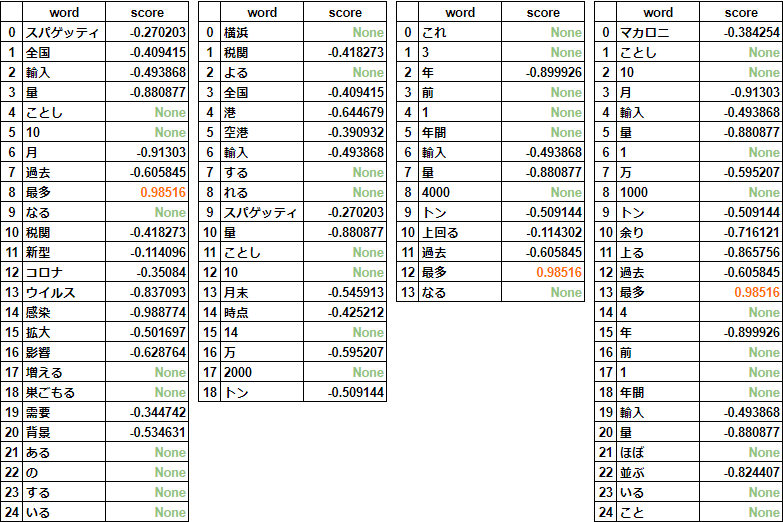 3 Pythonによる自然言語処理 5 3 日本語文の感情値分析 単語感情極性値対応表 Qiita 3 Pythonによる自然言語処理 5 3 日本語文の感情値分析 単語感情極性値対応表 Qiita