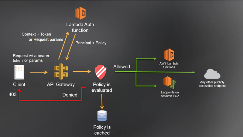 custom-auth-workflow.png