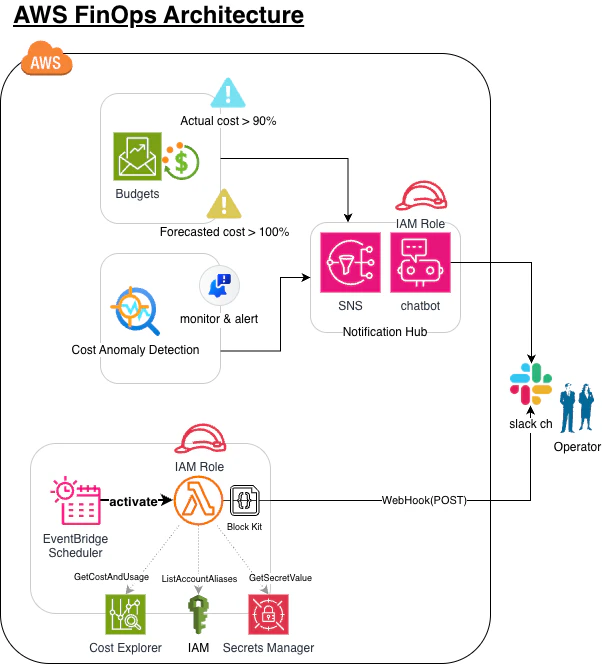 AWS FinOps構成図.png