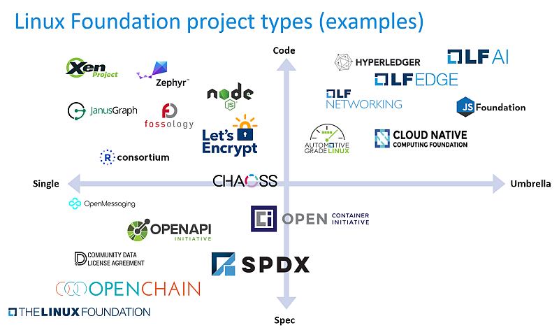 Linux Foundation project types