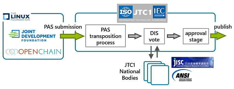 OpenChain JTC1 process
