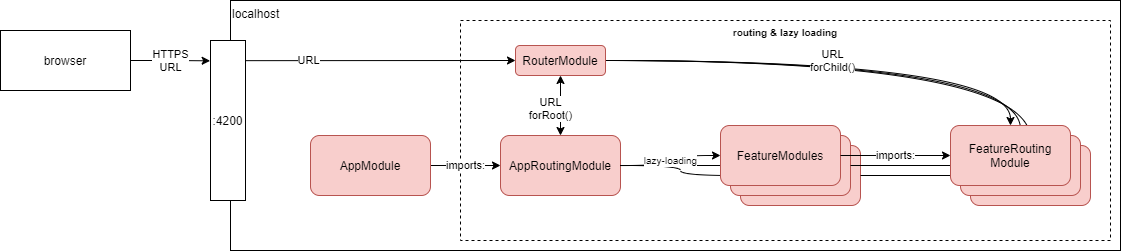 routing module refference graph