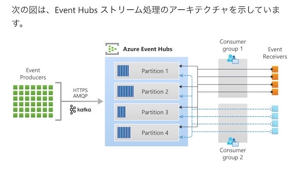 Event Hubs ストリーム処理のアーキテクチャ