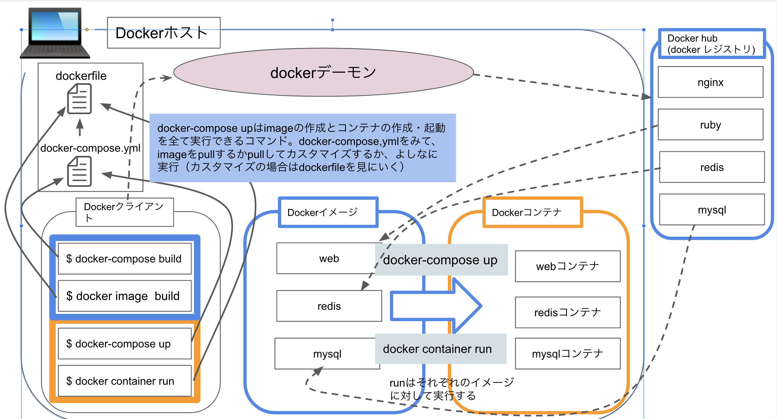 Docker入門 基本のき Laptrinhx Docker入門 基本のき Laptrinhx