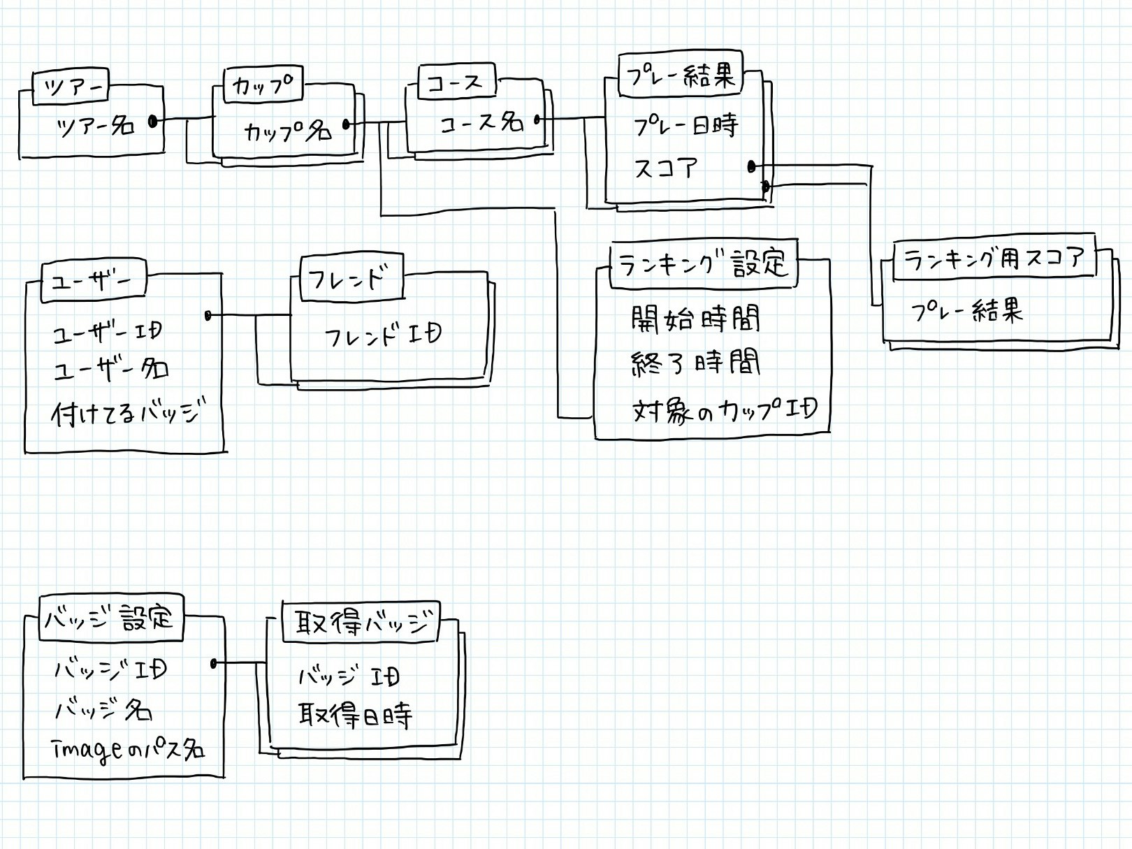 マリオカートのer図について考える Qiita マリオカートのer図について考える Qiita