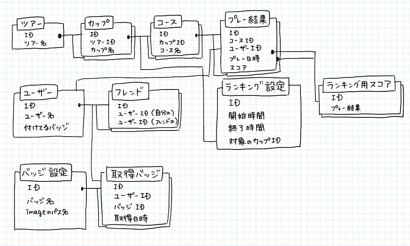 マリオカートのer図について考える Qiita マリオカートのer図について考える Qiita