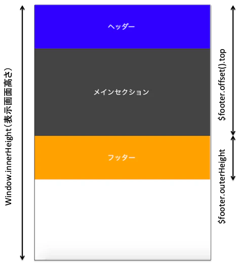 Jqueryでフッターをページの長さに合わせてページ下部に固定する方法 Qiita