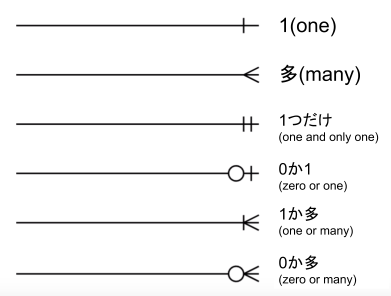やさしい図解で学ぶ Er図 表記法一覧 Qiita